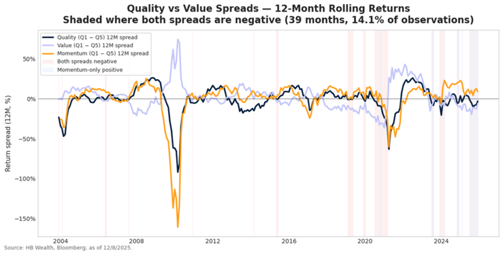 Line graph showing 12-month rolling return spreads for Quality vs. Value and Momentum vs. Value from 2008 to 2024, with shaded areas where both spreads are negative. The graph highlights shifts and overlap in negative spreads.