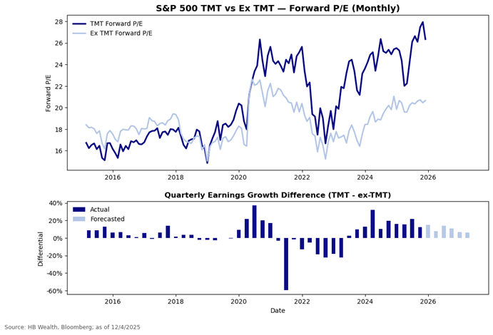 Line chart compares the forward P/E ratio of S&P 500 TMT vs ex-TMT monthly, showing TMT rising above ex-TMT from 2023 to 2026. Bar chart below shows quarterly earnings growth differences between the two groups.