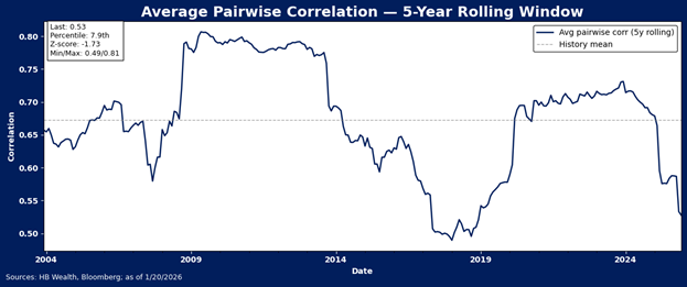 Line chart showing average pairwise correlation (5-year rolling) from 2004 to 2026, with values fluctuating between 0.49 and 0.87. The correlation peaks around 2009 and drops significantly after 2022.