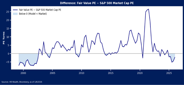 Line chart showing the difference between Fair Value PE and S&P 500 Market Cap PE from 2000 to 2025, with fluctuations above and below zero and peaks around 2020. Data source: H8 Wealth, Bloomberg.