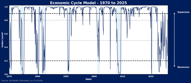 Line graph titled Economic Cycle Model - 1970 to 2025 showing economic index levels from 1970 to 2025, with frequent fluctuations between expansion (above 0.8) and recession (below 0.2) over time.
