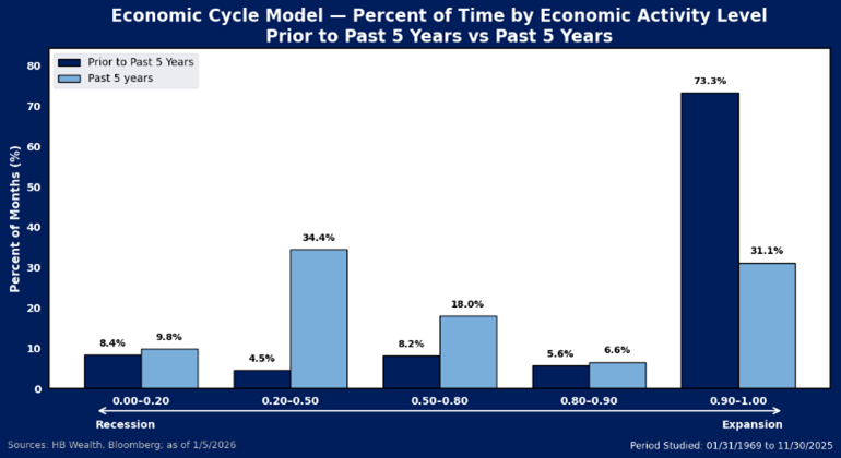 Bar chart comparing percent of months in recession and expansion activity levels for prior to past 5 years vs past 5 years. Expansion 0.90–1.00 is highest in past 5 years at 73.3%; other bars show lower values.