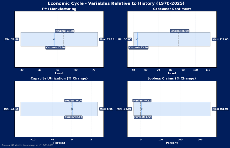 A dashboard with four box plots showing economic cycle variables (1970-2025): PMI Manufacturing, Consumer Sentiment, Capacity Utilization (% Change), and Jobless Claims (% Change) with median and current values highlighted.