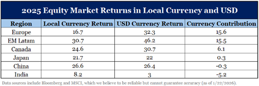 Table showing 2025 equity market returns by region, listing returns in local and USD currency, and currency contribution. Regions include Europe, EM Latam, Canada, Japan, China, and India.