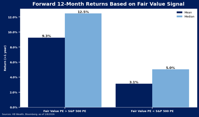 Bar chart showing forward 12-month returns based on fair value signal. When Fair Value PE > S&P 500 PE, mean return is 9.3%, median is 12.5%. When Fair Value PE ≤ S&P 500 PE, mean is 3.1%, median is 5.0%.