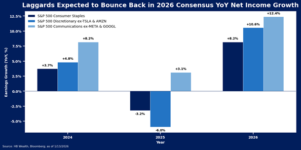 Bar chart showing year-over-year net income growth for S&P 500 sectors from 2024 to 2026, with Consumer Staples, Consumer Discretionary, and Communications all projected to rebound strongly in 2026, led by Communications at 12.4%.