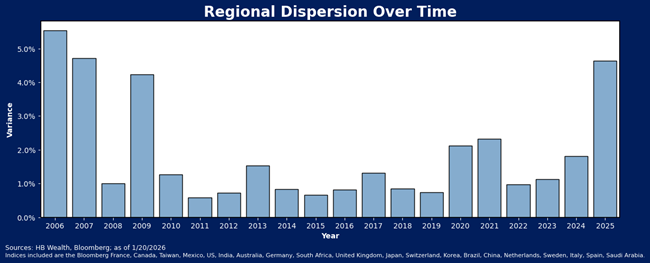 Bar chart titled Regional Dispersion Over Time showing variance from 2006 to 2025, peaking in 2006 and 2020-2021, with lower variance in other years. Data sources include Bloomberg, several countries, and HB Wealth.