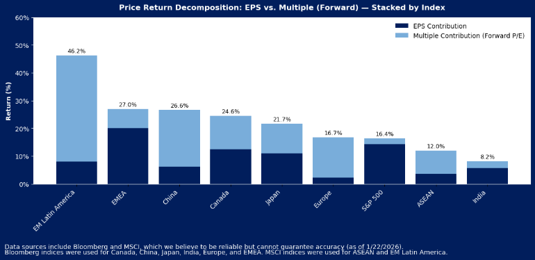 Bar chart shows price return decomposition (EPS vs. multiple/forward P/E) by index. Latin America leads with 46.2% EPS contribution, followed by EMEA, China, and others. India has the lowest at 7.0%.
