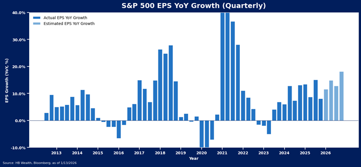 Bar chart showing S&P 500 quarterly EPS year-over-year growth from 2013 to 2026, with actual growth through 2023 and estimated growth from 2024-2026. Growth varies, peaking around 2021 and dipping in 2020.