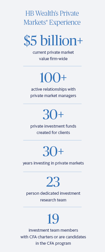 Infographic titled “HB Wealth’s Private Markets* Experience” listing: $5 billion+ market value, 100+ relationships with private market managers, 30+ investment funds, 30+ years investing, 23 research team, 19 CFA charter team members.