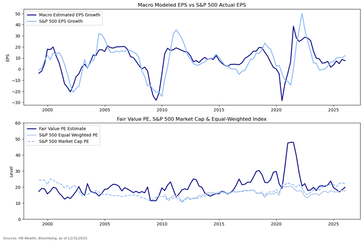 Two line charts: Top shows Macro Estimated EPS Growth vs. S&P 500 EPS (2000-2025); bottom shows Fair Value PE, S&P 500 Equal Weighted PE, and Market Cap PE (2000-2025). Data fluctuates, with notable spikes around 2020.