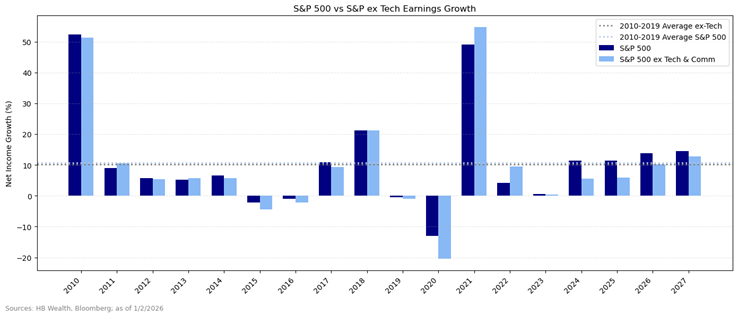 Bar chart comparing annual net income growth (%) from 2010 to 2022 for the S&P 500 index and the S&P ex Tech & Comm, with average values for 2010–2019 highlighted by horizontal lines.