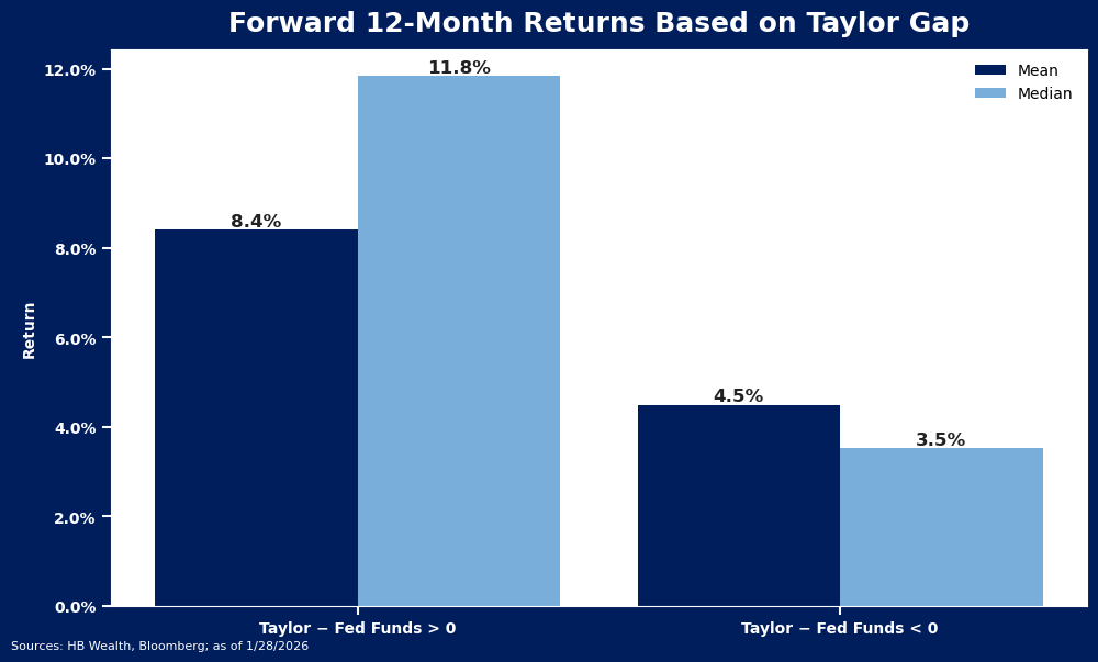 Bar chart titled Forward 12-Month Returns Based on Taylor Gap showing returns for “Taylor - Fed Funds > 0” (Mean: 8.4%, Median: 11.8%) and “Taylor - Fed Funds < 0” (Mean: 4.5%, Median: 3.5%).