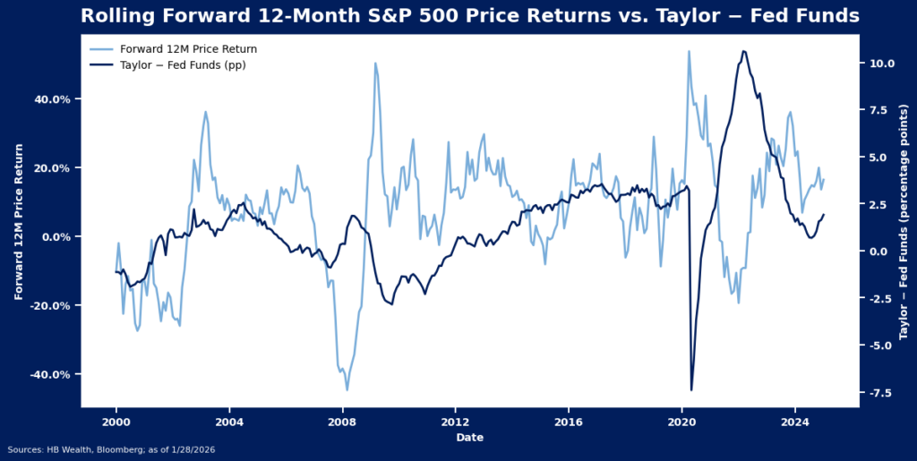 Line chart showing rolling forward 12-month S&P 500 price returns (dark blue) and Taylor–Fed Funds rate difference (light blue) from 2000 to 2024, with both series fluctuating but rarely moving in sync.