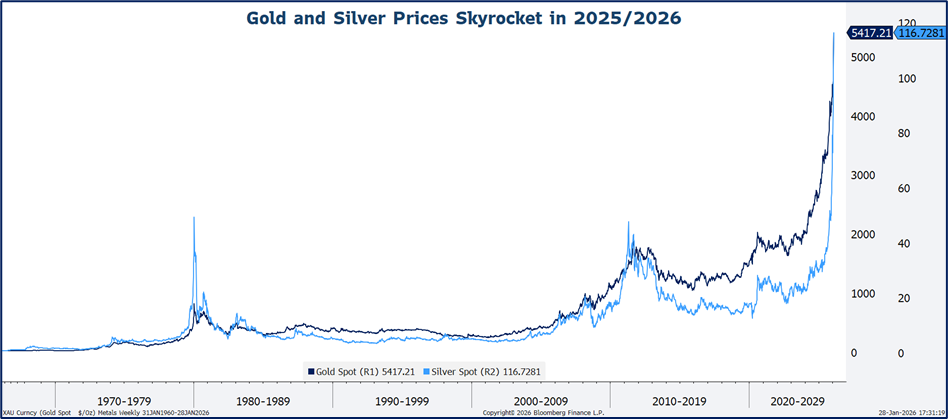 Line graph showing gold and silver spot prices from 1970 to 2029, with both prices rapidly increasing and peaking in 2025/2026. Gold is at $5412.21 and silver is at $116.78 at the top right of the chart.