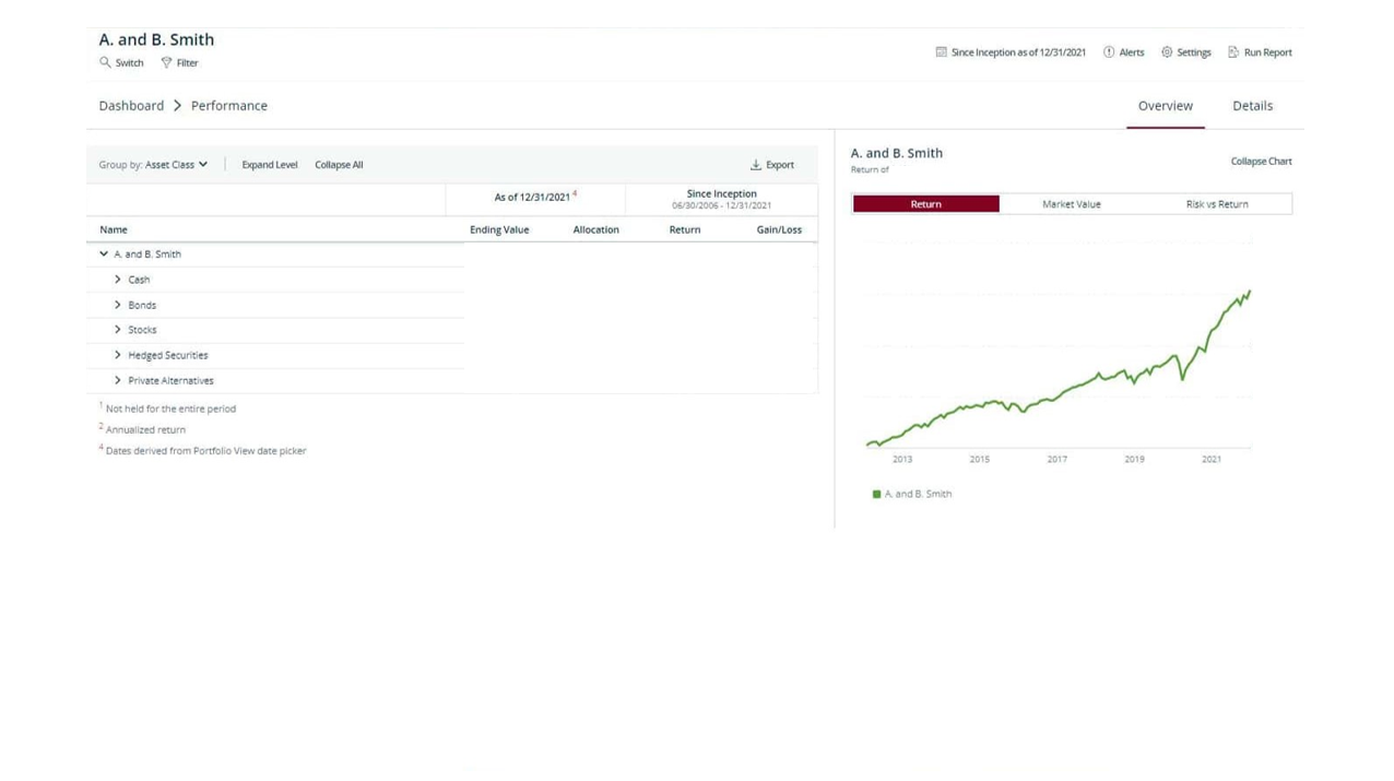 Screenshot of a financial dashboard for A. and B. Smith showing a table of asset classes on the left and a line graph on the right plotting the market value growth from 2012 to 2019, with steady upward movement.