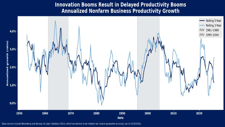 Line graph showing annualized nonfarm business productivity growth from 1950 to 2024, highlighting rolling 5-year and 3-year averages. Shaded regions mark 1961–1980 and 1995–2004 innovation booms. Productivity growth fluctuates throughout.