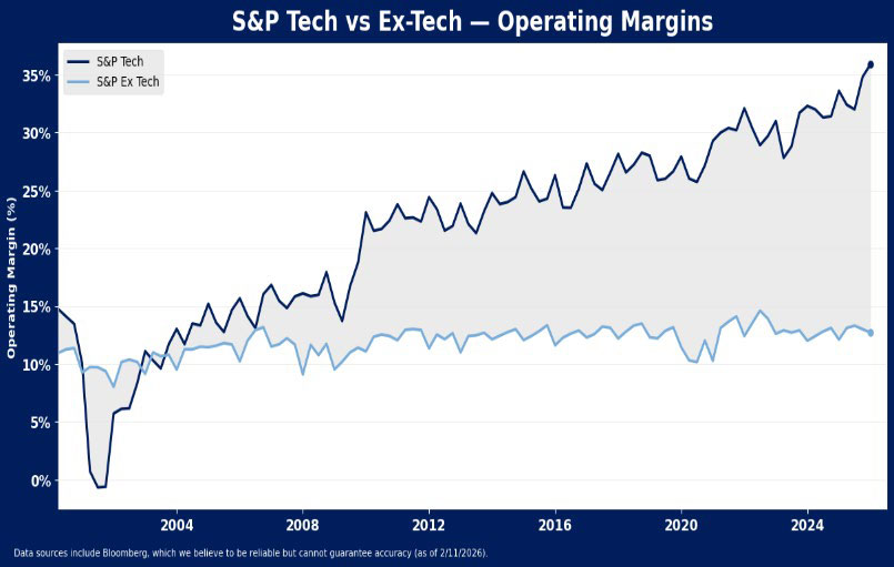 Line graph showing S&P Tech and S&P Ex-Tech operating margins from 2002 to 2024. S&P Tech margins rise steeply, peaking near 35% in 2024, while S&P Ex-Tech remains fairly flat around 10–15%.