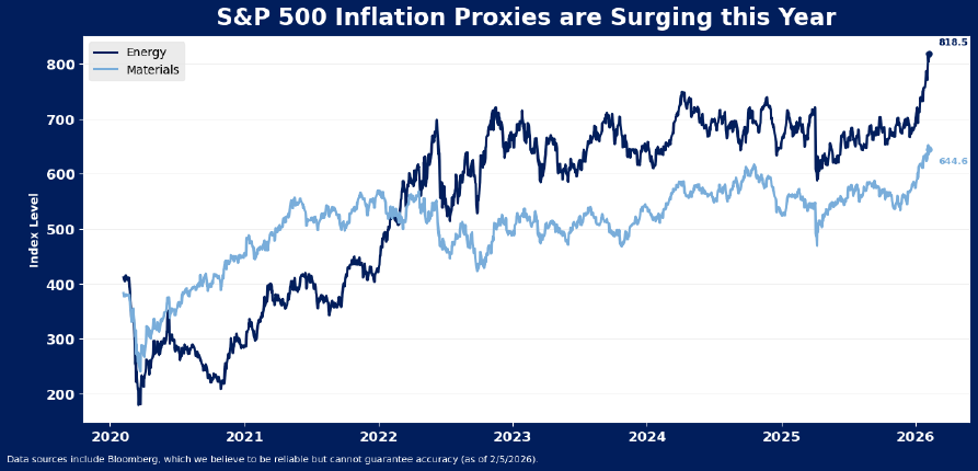 Line chart titled S&P 500 Inflation Proxies are Surging this Year showing Energy and Materials index levels rising from 2020 to 2026, with Energy peaking at 813.5 and Materials at 646.4.
