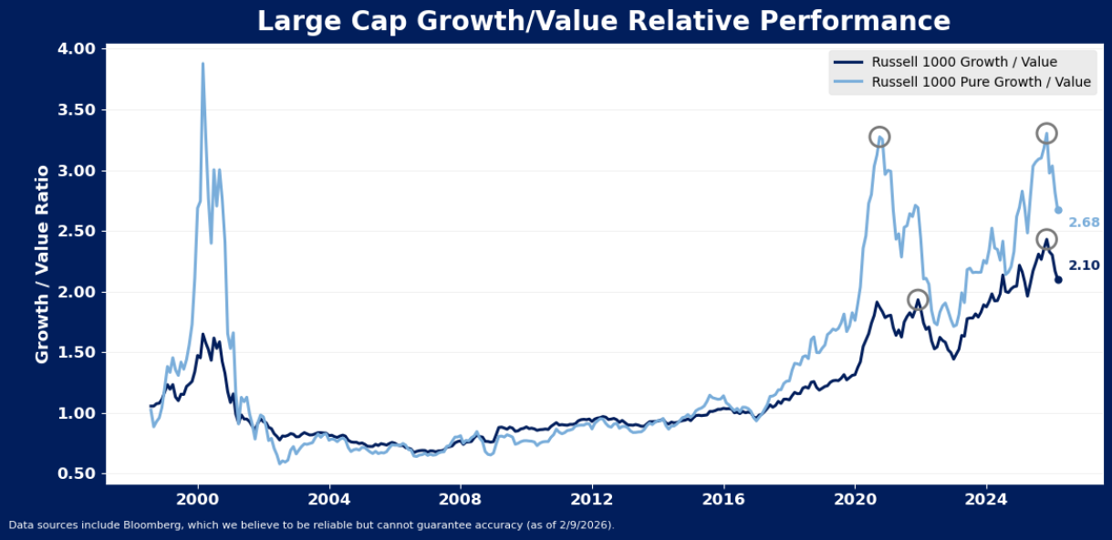 Line chart showing the Russell 1000 Growth/Value and Pure Growth/Value ratios from 2000 to 2024, highlighting peaks around 2000, 2021, and 2024 with latest values at 2.10 and 2.68, respectively.