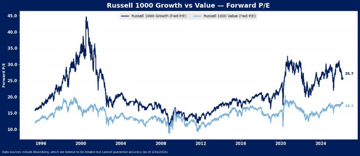 Line chart comparing the Russell 1000 Growth and Value indices forward P/E ratios from 1996 to 2024. Growth peaks near 45 in 2000 and ends at 25.7; Value stays lower, ending at 18.2.