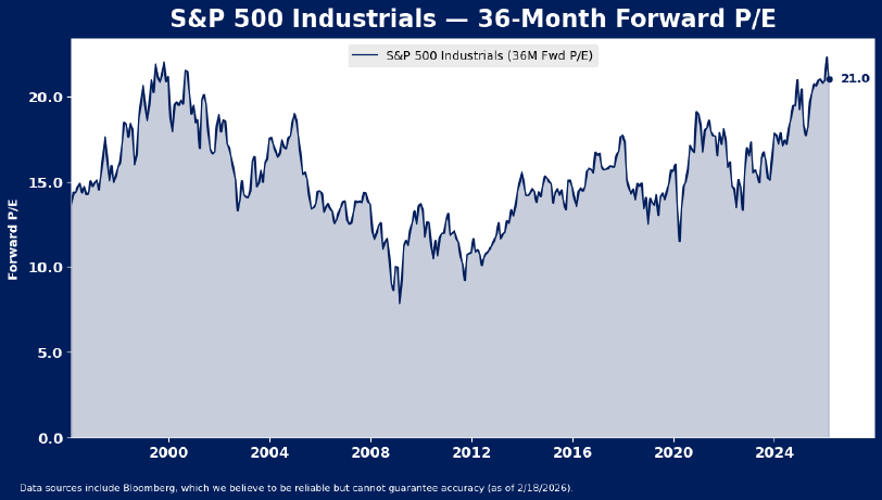 Line chart showing the S&P 500 Industrials 36-month forward P/E ratio from 2005 to 2024, fluctuating between about 8 and 21, peaking at 21.0 in 2024. Data sources and footnotes are listed at the bottom.