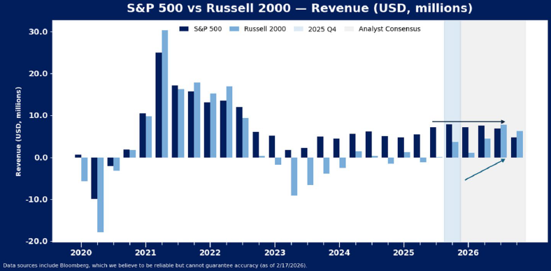 Bar chart comparing S&P 500 and Russell 2000 revenues (USD millions) from 2020 to projected 2026, showing S&P 500 outperformance and forecasts for both indices, with annotations indicating trends.