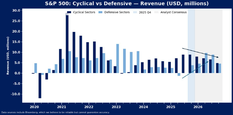 Bar chart comparing S&P 500 cyclical and defensive sector revenues from 2020 to projected 2026, showing higher cyclical revenues early on, with both sectors revenues declining and converging by 2026.