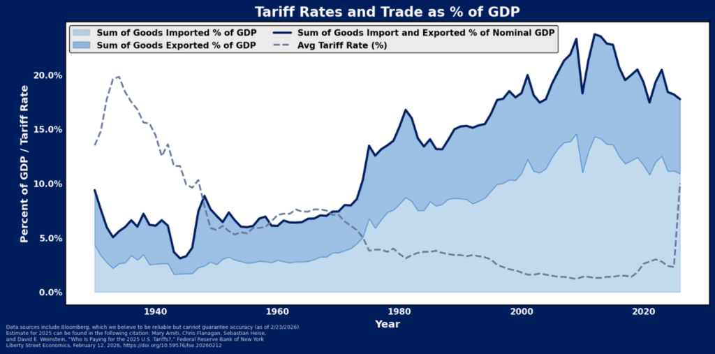 Line graph showing tariff rates and trade as a percentage of GDP from 1930 to 2020. Trade (% of GDP) rises over time, while average tariff rates (%) generally decline, especially after 1940.