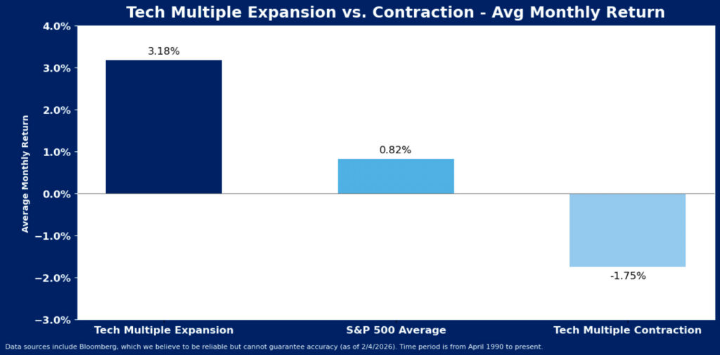 Bar chart comparing average monthly returns: Tech Multiple Expansion at 3.18%, S&P 500 Average at 0.82%, and Tech Multiple Contraction at -1.75%. White text on blue background. Data from April 1990 to present.