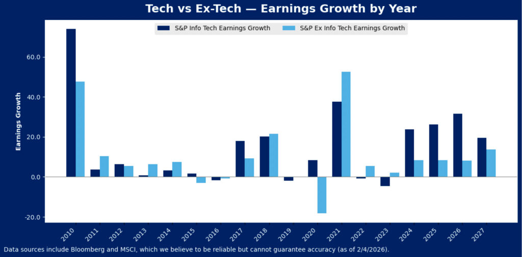 Bar chart comparing annual earnings growth from 2010 to 2027 for S&P Info Tech (dark blue) and S&P Ex Info Tech (light blue). Tech earnings fluctuate more with major peaks in 2011, 2021, and dips in 2012, 2016, and 2022.