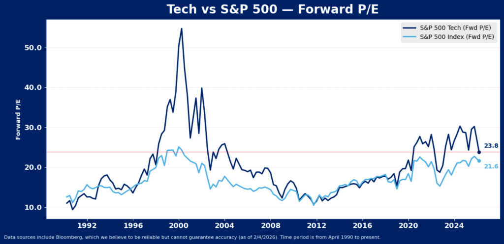 Line chart comparing forward P/E ratios of S&P 500 Tech (dark blue) and S&P 500 Index (light blue) from 1990 to 2024. Tech peaks around 2000; as of 2024, Tech is at 23.8, Index is at 21.6.