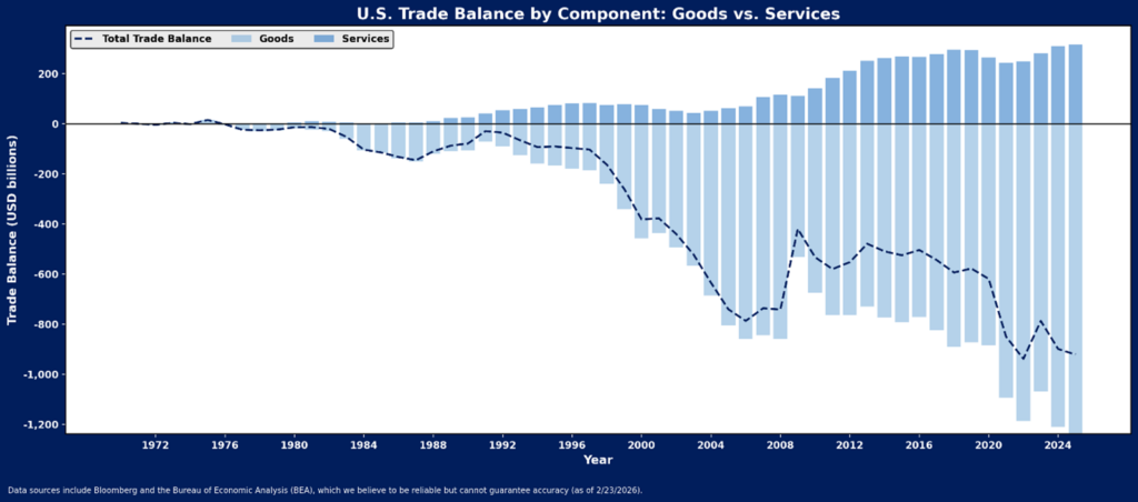 Bar chart showing U.S. trade balance from 1972 to 2024. Goods balance declines sharply, services balance rises, but total trade balance remains negative, especially after 2000.