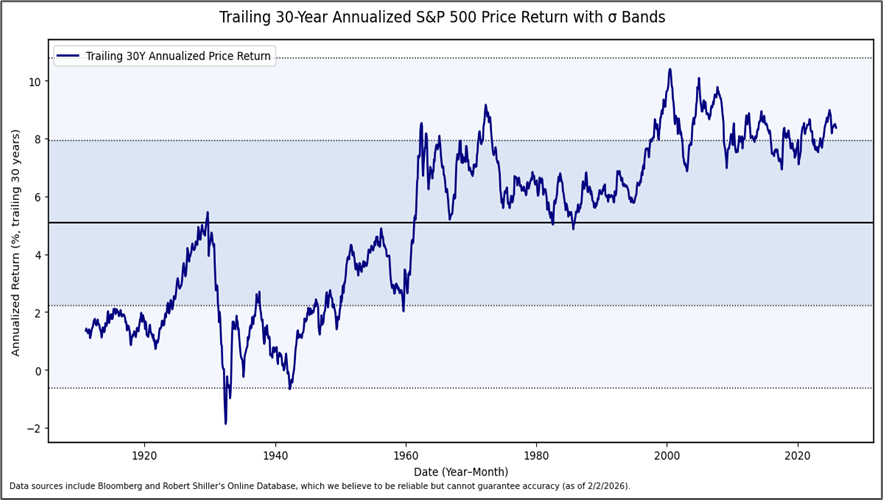 Line graph showing trailing 30-year annualized returns for the S&P 500 from 1900 to 2020, with values ranging from below 0% in the 1930s to above 8% in the 1990s and 2000s.