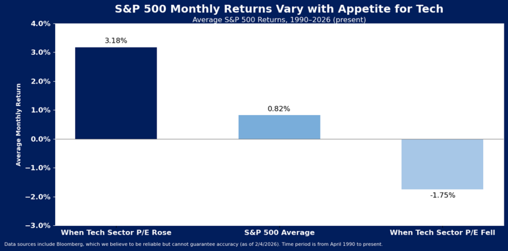 Bar chart titled S&P 500 Monthly Returns Vary with Appetite for Tech showing average S&P 500 returns: 3.18% when tech sector P/E rose, 0.82% average, and -1.75% when tech sector P/E fell.