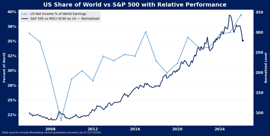 A line chart showing the US net income share of world earnings declining until 2012, then rising steadily, with S&P 500 vs MSCI ACWI ex US performance also increasing significantly after 2012 through 2024.