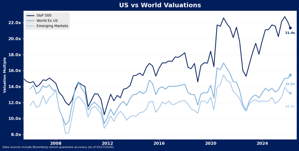 Line graph comparing valuation multiples of S&P 500, World Ex US, and Emerging Markets from 2007 to 2024. The S&P 500 is consistently higher, peaking above 22x in 2021, while others remain below 16x.