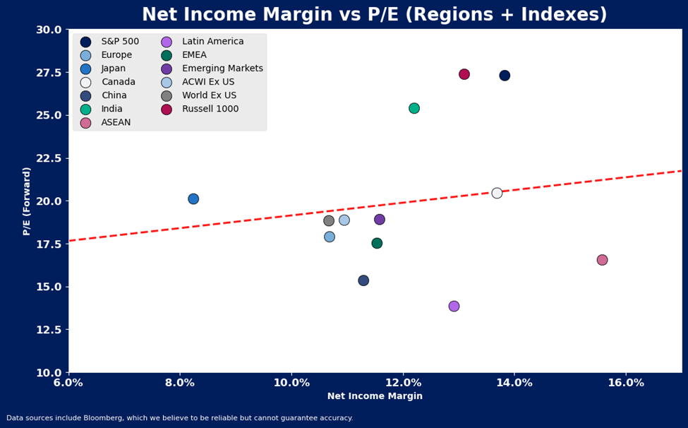 Scatter plot showing net income margin (x-axis) vs. forward P/E ratio (y-axis) for various regions and indexes, each represented by different colored dots. A red dashed trend line slopes upward across the chart.