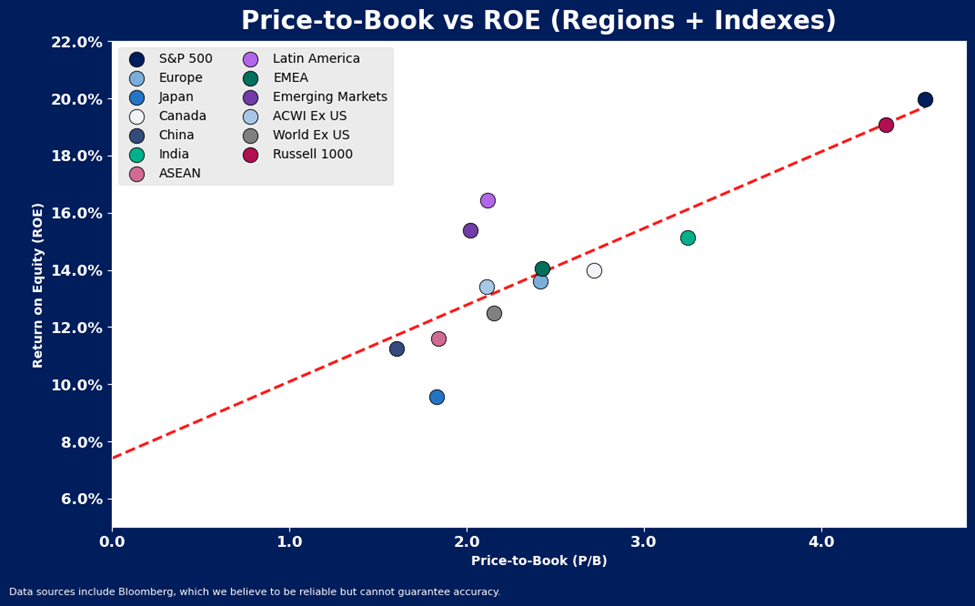 Scatter plot showing Price-to-Book vs. Return on Equity (ROE) for various regions and indexes. Each point represents a region or index, with a red dashed trend line sloping upward across the chart.