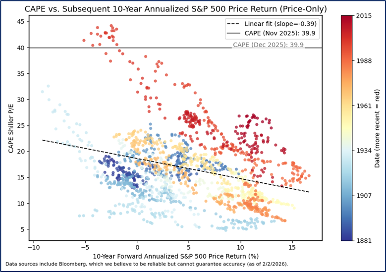 Scatter plot showing the relationship between CAPE Shiller P/E and 10-year annualized S&P 500 price return, colored by date from blue (earlier) to red (more recent). A downward-sloping linear fit line is shown.