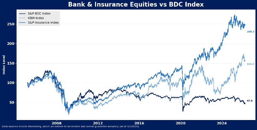 Line graph comparing S&P BDC, KBW, and S&P Insurance Indexes from 2007 to 2024, showing BDC outperforming, especially after 2020, reaching highest value, while other indexes grow more modestly.