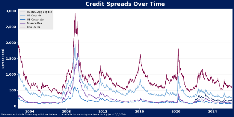 A line graph titled Credit Spreads Over Time shows multiple credit spread categories from 2004 to 2024. The US Corp HY category spikes in 2008 and 2020, while others fluctuate at lower levels throughout.