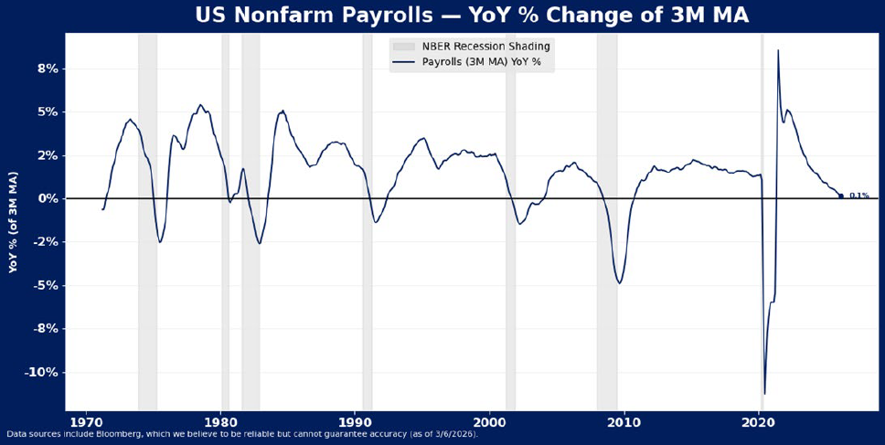 Line chart showing the year-over-year percent change of US nonfarm payrolls (3-month moving average) from 1970 to 2024, with NBER recession periods shaded and recent value at 1.1%.