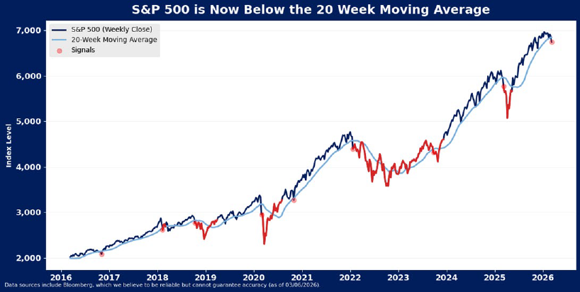 Line chart showing the S&P 500 index from 2016 to 2026. The chart highlights when the S&P 500 falls below its 20-week moving average, marking these periods in red. The overall trend is upward with fluctuations.