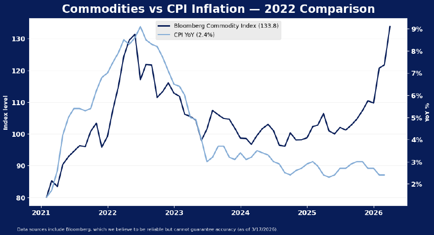 Line graph comparing the Bloomberg Commodity Index and CPI inflation rate from 2021 to early 2026, showing a steep rise in commodities and a moderate rise in CPI, both peaking in 2026.