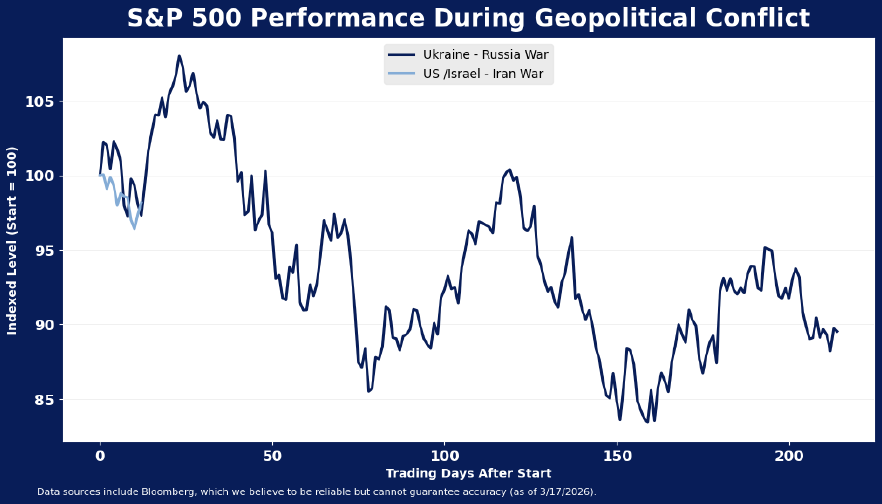 Line graph showing S&P 500 performance after the start of the Ukraine-Russia war and the US/Israel-Iran war. Both lines show a sharp decline, with some fluctuations, over about 220 trading days.