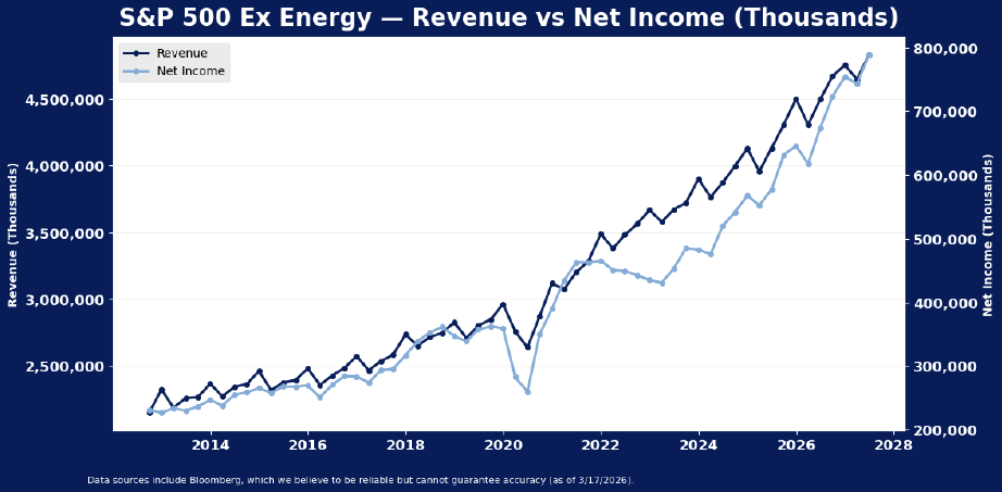 Line graph comparing S&P 500 Ex Energy revenue and net income (in thousands) from 2012 to 2028, showing both metrics rising steadily, with revenue consistently higher than net income.