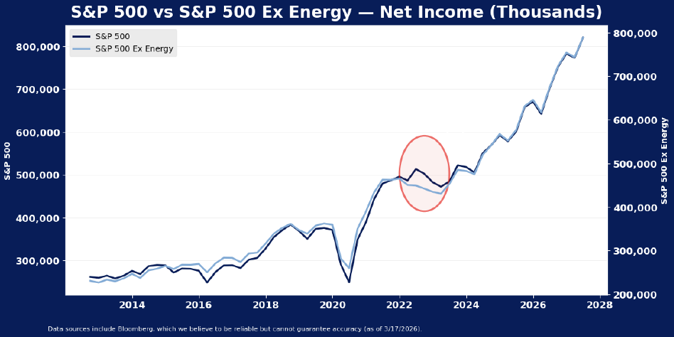 Line graph comparing S&P 500 and S&P 500 excluding energy net income (in thousands) from 2013 to 2028, showing a significant divergence after 2022, with the S&P 500 rising sharply.