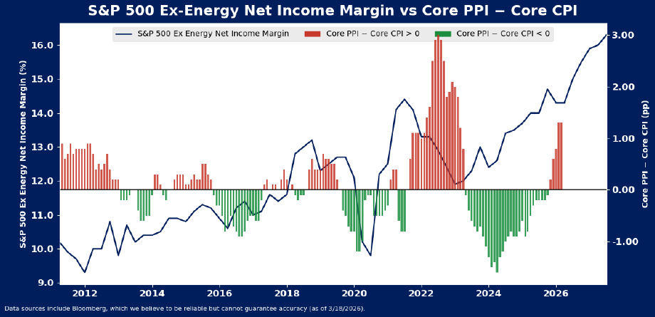 Line and bar chart titled S&P 500 Ex-Energy Net Income Margin vs Core PPI – Core CPI. The blue line shows net income margin rising from 2012 to 2026. Bars show the Core PPI – Core CPI spread, shifting from red (positive) to green (negative).