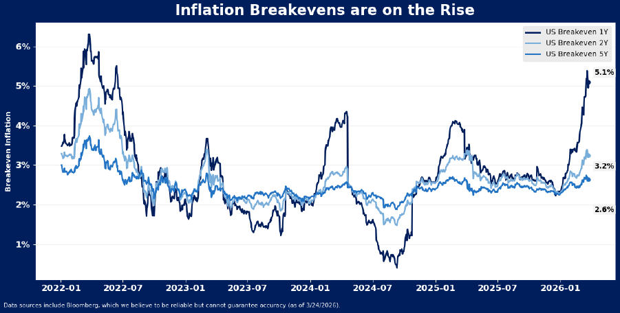 Line-chart infographic (data through March 24, 2026) showing US breakeven inflation rates (1Y, 2Y, 5Y). The 1‑year breakeven spikes to about 5.1%, visually illustrating the sharp rise in 12‑month market‑based inflation expectations and supporting the tweet’s point that markets quickly re‑priced from cuts toward potential rate hikes.